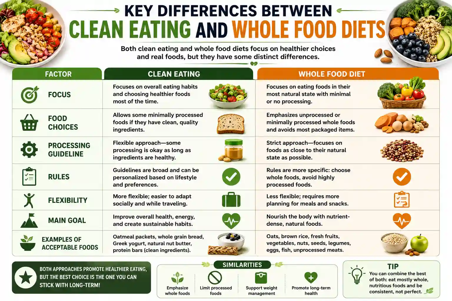 key differences between clean eating and whole food diets