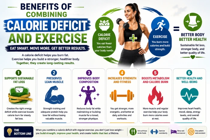 benefits of combining calorie deficit and exercise