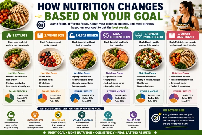 how nutrition changes based on your goal